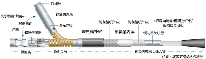 一體化手持式便攜型工業(yè)視頻內(nèi)窺鏡XL Flex視頻內(nèi)窺探頭