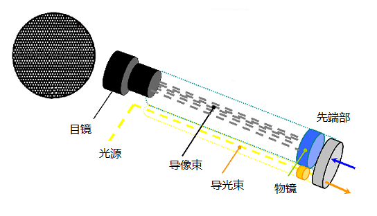 不同類型工業(yè)內窺鏡的性能比較