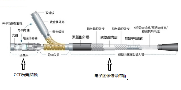 不同類型工業(yè)內窺鏡的性能比較