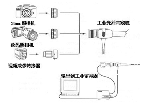 光纖內窺鏡連接相機或視頻成像轉接器